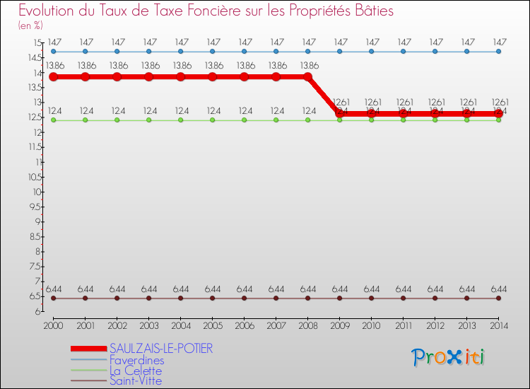 Evolution du taux de la taxe foncière sur le bati pour SAULZAIS-LE-POTIER et les communes proches de 2000 à 2014 Comparaison des taux de taxe foncière sur le bati pour SAULZAIS-LE-POTIER et les communes voisines de 2000 à 2014