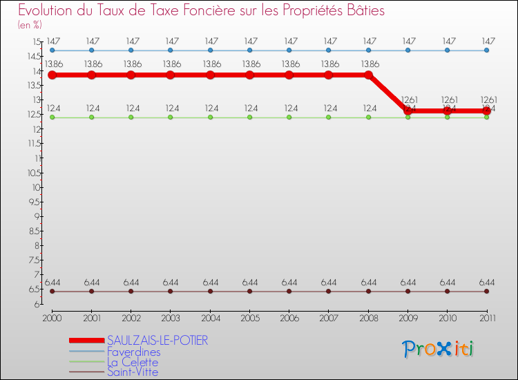Evolution du taux de la taxe foncière sur le bati pour SAULZAIS-LE-POTIER et les communes proches Comparaison des taux de taxe foncière sur le bati pour SAULZAIS-LE-POTIER et les communes voisines