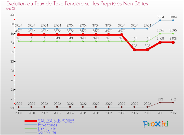 Evolution du taux de la taxe foncière sur les immeubles et terrains non batis pour SAULZAIS-LE-POTIER et les communes proches de 2000 à 2012 Comparaison des taux de la taxe foncière sur les immeubles et terrains non batis pour SAULZAIS-LE-POTIER et les communes voisines de 2000 à 2012