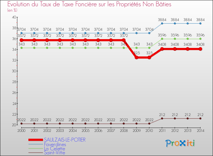 Evolution du taux de la taxe foncière sur les immeubles et terrains non batis pour SAULZAIS-LE-POTIER et les communes proches de 2000 à 2014 Comparaison des taux de la taxe foncière sur les immeubles et terrains non batis pour SAULZAIS-LE-POTIER et les communes voisines de 2000 à 2014