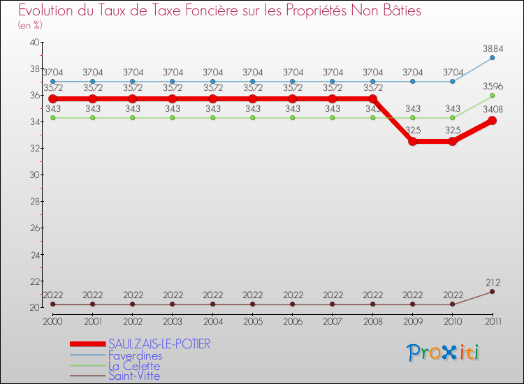 Evolution du taux de la taxe foncière sur les immeubles et terrains non batis pour SAULZAIS-LE-POTIER et les communes proches Comparaison des taux de la taxe foncière sur les immeubles et terrains non batis pour SAULZAIS-LE-POTIER et les communes voisines