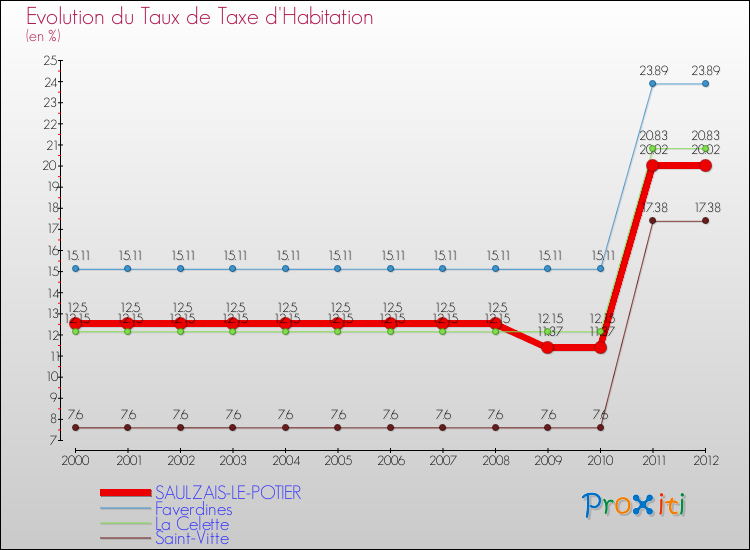 Evolution du taux de la taxe d'habitation pour SAULZAIS-LE-POTIER et les communes proches Comparaison des taux de la taxe d'habitation pour SAULZAIS-LE-POTIER et les communes voisines