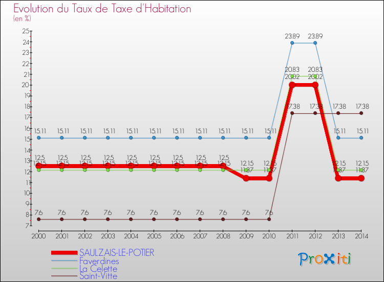 Evolution du taux de la taxe d'habitation pour SAULZAIS-LE-POTIER et les communes proches de 2000 à 2014 Comparaison des taux de la taxe d'habitation pour SAULZAIS-LE-POTIER et les communes voisines de 2000 à 2014