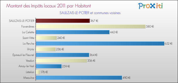 Montant des impôts locaux par Habitant pour SAULZAIS-LE-POTIER et les communes proches Comparaison des impôts locaux par habitant pour SAULZAIS-LE-POTIER et les communes voisines