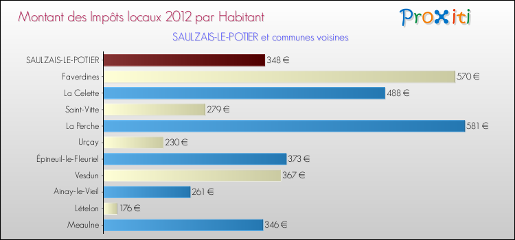 Montant des impôts locaux par Habitant pour SAULZAIS-LE-POTIER et les communes proches Comparaison des impôts locaux par habitant pour SAULZAIS-LE-POTIER et les communes voisines