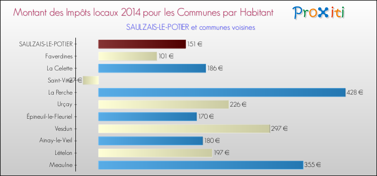 Montant des impôts locaux par Habitant pour SAULZAIS-LE-POTIER et les communes proches en 2014 Comparaison des impôts locaux par habitant pour SAULZAIS-LE-POTIER et les communes voisines en 2014