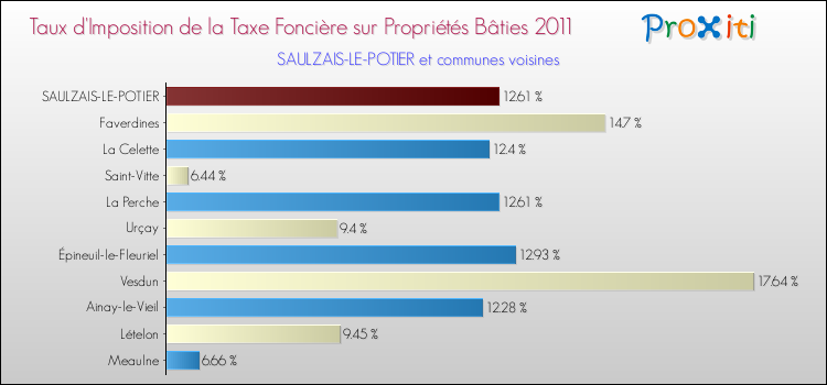Taux d'imposition de la taxe foncière sur le bati 2011 pour SAULZAIS-LE-POTIER et les communes proches Comparaison des taux d'imposition de la taxe foncière sur le bati 2011 pour SAULZAIS-LE-POTIER et les communes voisines