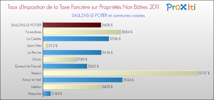 Taux d'imposition de la taxe foncière sur les immeubles et terrains non batis 2011 pour SAULZAIS-LE-POTIER et les communes proches Comparaison des taux d'imposition de la taxe foncière sur les immeubles et terrains non batis 2011 pour SAULZAIS-LE-POTIER et les communes voisines