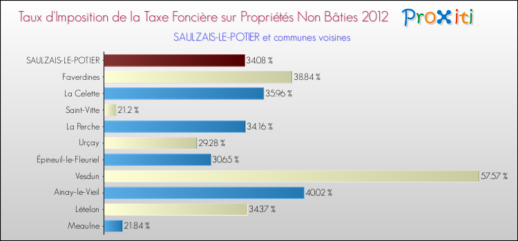 Taux d'imposition de la taxe foncière sur les immeubles et terrains non batis 2012 pour SAULZAIS-LE-POTIER et les communes proches Comparaison des taux d'imposition de la taxe foncière sur les immeubles et terrains non batis 2012 pour SAULZAIS-LE-POTIER et les communes voisines
