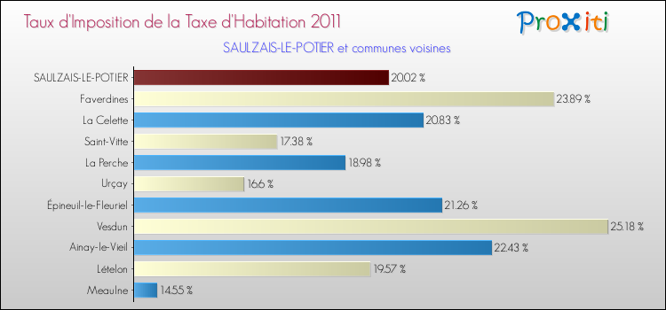 Taux d'imposition de la taxe d'habitation 2011 pour SAULZAIS-LE-POTIER et les communes proches Comparaison des taux d'imposition de la taxe d'habitation 2011 pour SAULZAIS-LE-POTIER et les communes voisines