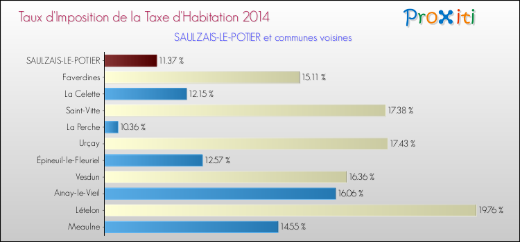 Taux d'imposition de la taxe d'habitation 2014 pour SAULZAIS-LE-POTIER et les communes proches Comparaison des taux d'imposition de la taxe d'habitation 2014 pour SAULZAIS-LE-POTIER et les communes voisines
