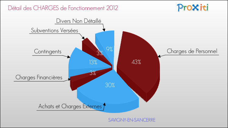 Décomposition des Charges de Fonctionnement 2012 de la commune de SAVIGNY-EN-SANCERRE Charges de Fonctionnement 2012 pour la commune de SAVIGNY-EN-SANCERRE