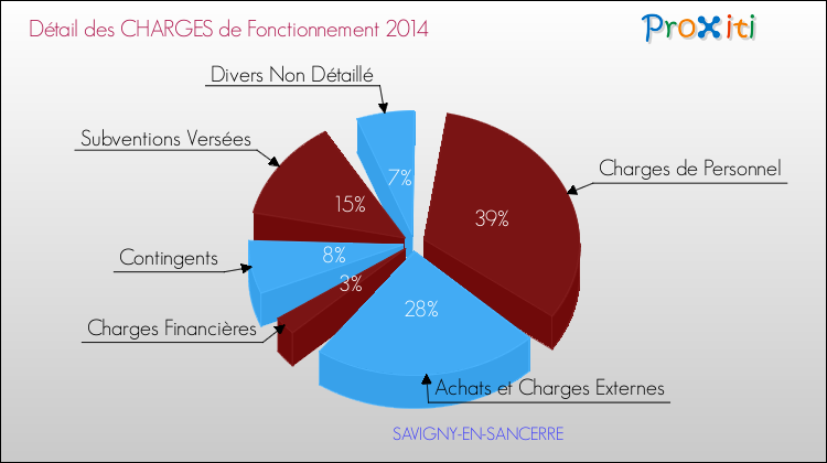 Décomposition des Charges de Fonctionnement 2014 de la commune de SAVIGNY-EN-SANCERRE Charges de Fonctionnement 2014 pour la commune de SAVIGNY-EN-SANCERRE
