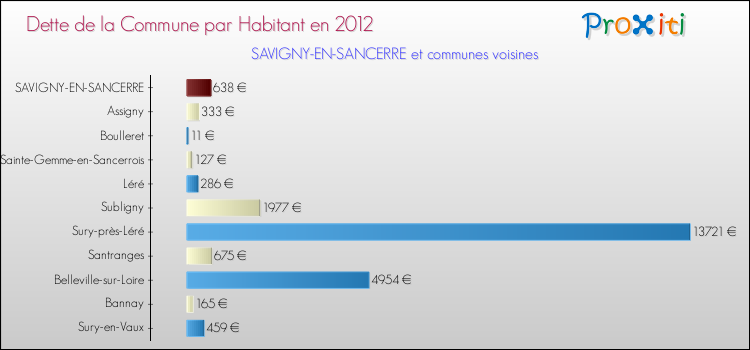 Dette par habitant de la commune en 2012 pour SAVIGNY-EN-SANCERRE et les communes proches Comparaison de la dette par habitant de la commune en 2012 pour SAVIGNY-EN-SANCERRE et les communes voisines