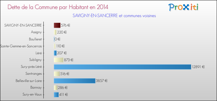 Dette par habitant de la commune en 2014 pour SAVIGNY-EN-SANCERRE et les communes proches Comparaison de la dette par habitant de la commune en 2014 pour SAVIGNY-EN-SANCERRE et les communes voisines