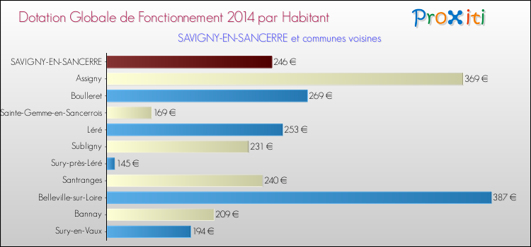 Montant des dotations globales de fonctionnement DGF par Habitant pour SAVIGNY-EN-SANCERRE et les communes proches en 2014. Comparaison des des dotations globales de fonctionnement DGF par habitant pour SAVIGNY-EN-SANCERRE et les communes voisines en 2014.
