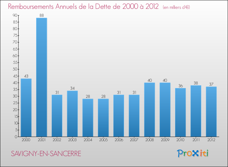 Evolution de l'annuité de la dette pour la commune de SAVIGNY-EN-SANCERRE de 2000 à 2012 Annuités de la dette pour SAVIGNY-EN-SANCERRE de 2000 à 2012