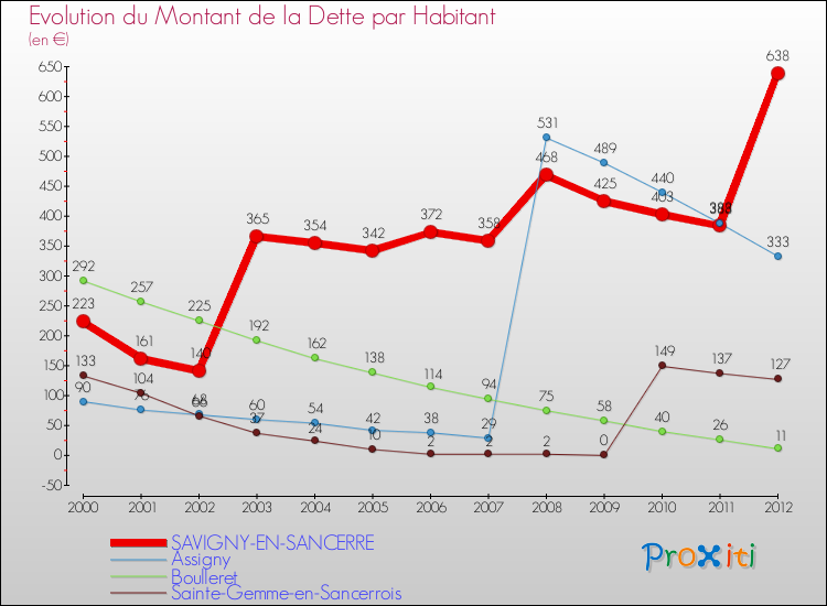 Evolution de la dette par habitant pour la commune de SAVIGNY-EN-SANCERRE et les communes proches de 2000 à 2012 Comparaison de la dette par habitant pour SAVIGNY-EN-SANCERRE et les communes voisines de 2000 à 2012