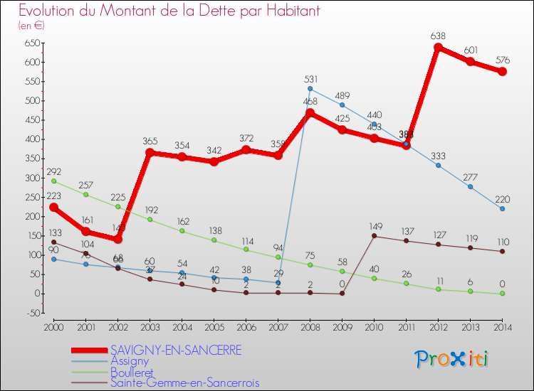 Evolution de la dette par habitant pour la commune de SAVIGNY-EN-SANCERRE et les communes proches de 2000 à 2014 Comparaison de la dette par habitant pour SAVIGNY-EN-SANCERRE et les communes voisines de 2000 à 2014