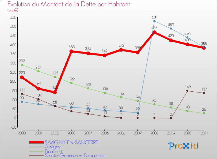 Evolution de la dette par habitant pour la commune de SAVIGNY-EN-SANCERRE et les communes proches Comparaison de la dette par habitant pour SAVIGNY-EN-SANCERRE et les communes voisines