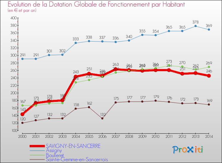 Evolution et montant de la dotation globale de fonctionnement par Habitant pour SAVIGNY-EN-SANCERRE et les communes proches de 2000 à 2014. Comparaison des dotations globales de fonctionnement par habitant pour SAVIGNY-EN-SANCERRE et les communes voisines de 2000 à 2014.