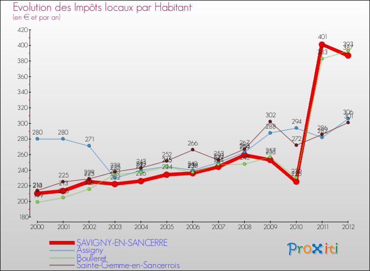 Evolution et montant des impôts locaux par Habitant pour SAVIGNY-EN-SANCERRE et les communes proches Comparaison des impôts locaux par habitant pour SAVIGNY-EN-SANCERRE et les communes voisines