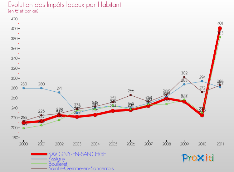 Evolution et montant des impôts locaux par Habitant pour SAVIGNY-EN-SANCERRE et les communes proches Comparaison des impôts locaux par habitant pour SAVIGNY-EN-SANCERRE et les communes voisines
