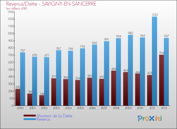 Evolution comparée de la dette et des revenus pour la commune de SAVIGNY-EN-SANCERRE de 2000 à 2012 Comparaison de la dette et des revenus pour SAVIGNY-EN-SANCERRE de 2000 à 2012