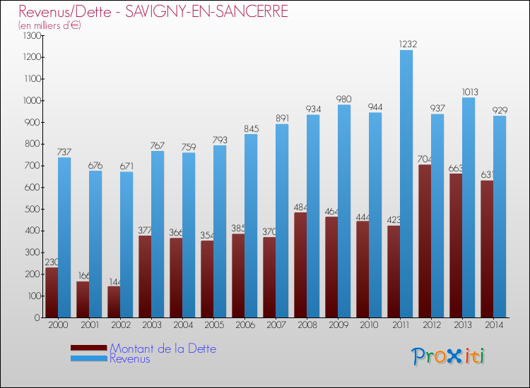 Evolution comparée de la dette et des revenus pour la commune de SAVIGNY-EN-SANCERRE de 2000 à 2014 Comparaison de la dette et des revenus pour SAVIGNY-EN-SANCERRE de 2000 à 2014