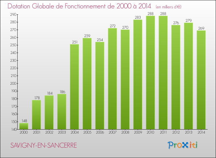 Evolution du montant de la Dotation Globale de Fonctionnement pour la commune de SAVIGNY-EN-SANCERRE de 2000 à 2014 Evolution du montant de la Dotation Globale de Fonctionnement pour SAVIGNY-EN-SANCERRE de 2000 à 2014