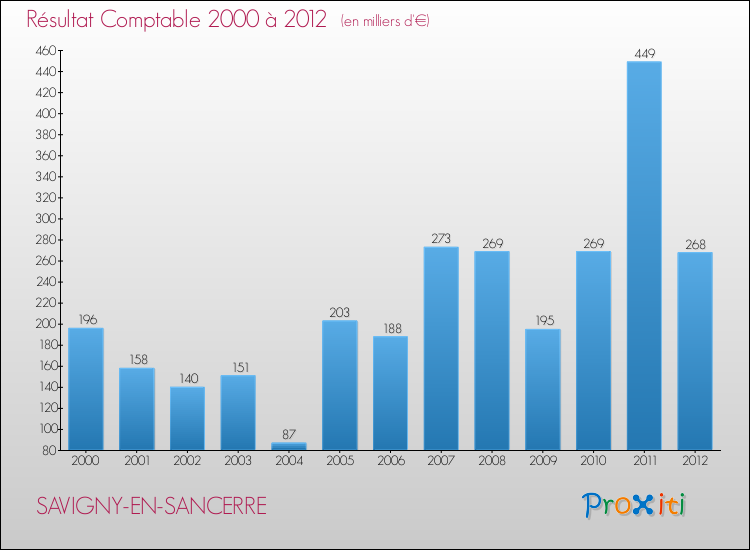Evolution du résultat comptable pour la commune de SAVIGNY-EN-SANCERRE de 2000 à 2012 Evolution du résultat comptable pour SAVIGNY-EN-SANCERRE de 2000 à 2012