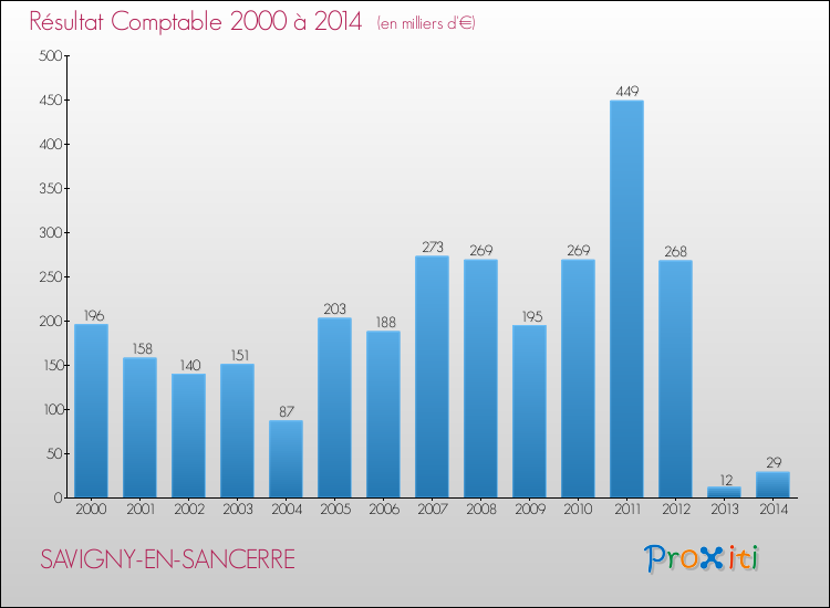 Evolution du résultat comptable pour la commune de SAVIGNY-EN-SANCERRE de 2000 à 2014 Evolution du résultat comptable pour SAVIGNY-EN-SANCERRE de 2000 à 2014