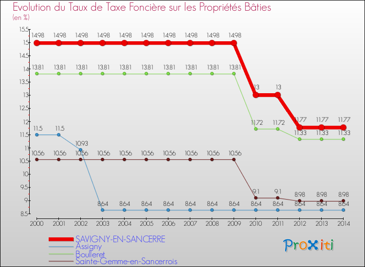 Evolution du taux de la taxe foncière sur le bati pour SAVIGNY-EN-SANCERRE et les communes proches de 2000 à 2014 Comparaison des taux de taxe foncière sur le bati pour SAVIGNY-EN-SANCERRE et les communes voisines de 2000 à 2014