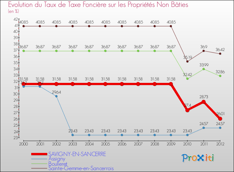 Evolution du taux de la taxe foncière sur les immeubles et terrains non batis pour SAVIGNY-EN-SANCERRE et les communes proches de 2000 à 2012 Comparaison des taux de la taxe foncière sur les immeubles et terrains non batis pour SAVIGNY-EN-SANCERRE et les communes voisines de 2000 à 2012
