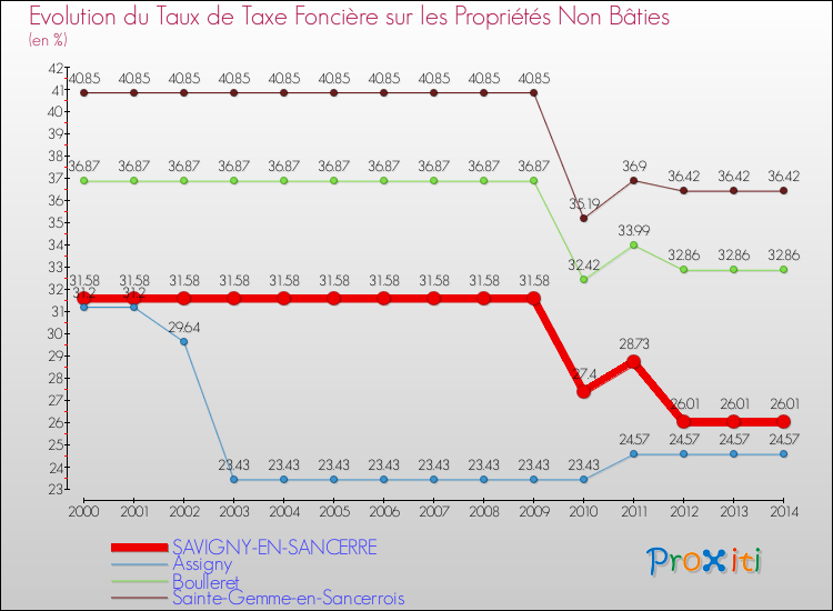 Evolution du taux de la taxe foncière sur les immeubles et terrains non batis pour SAVIGNY-EN-SANCERRE et les communes proches de 2000 à 2014 Comparaison des taux de la taxe foncière sur les immeubles et terrains non batis pour SAVIGNY-EN-SANCERRE et les communes voisines de 2000 à 2014
