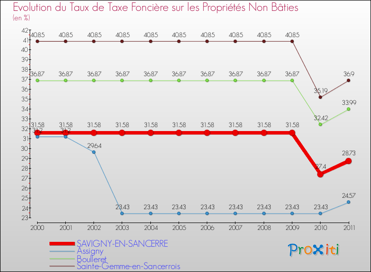 Evolution du taux de la taxe foncière sur les immeubles et terrains non batis pour SAVIGNY-EN-SANCERRE et les communes proches Comparaison des taux de la taxe foncière sur les immeubles et terrains non batis pour SAVIGNY-EN-SANCERRE et les communes voisines