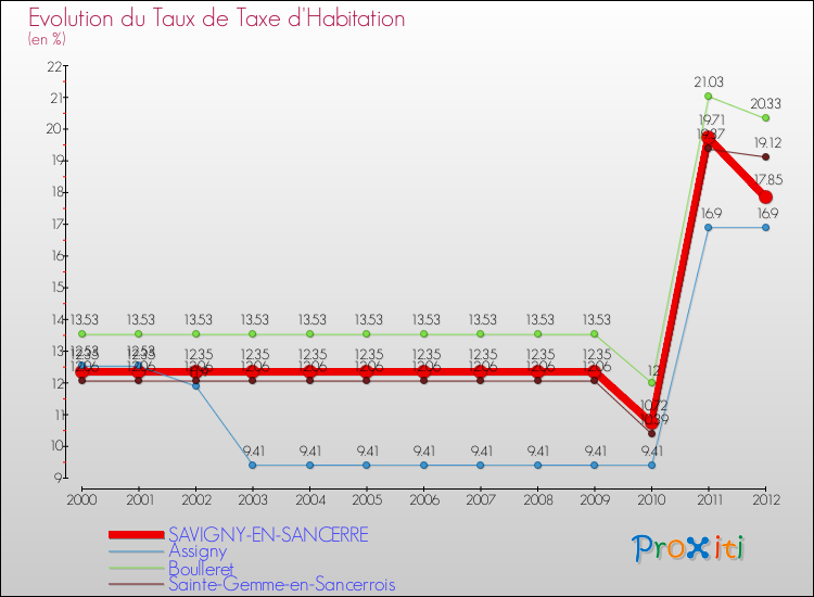 Evolution du taux de la taxe d'habitation pour SAVIGNY-EN-SANCERRE et les communes proches Comparaison des taux de la taxe d'habitation pour SAVIGNY-EN-SANCERRE et les communes voisines