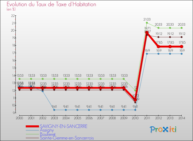 Evolution du taux de la taxe d'habitation pour SAVIGNY-EN-SANCERRE et les communes proches de 2000 à 2014 Comparaison des taux de la taxe d'habitation pour SAVIGNY-EN-SANCERRE et les communes voisines de 2000 à 2014