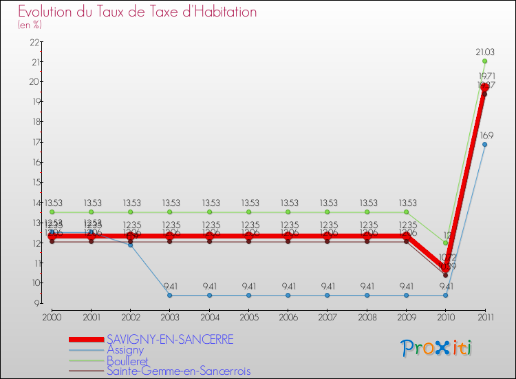 Evolution du taux de la taxe d'habitation pour SAVIGNY-EN-SANCERRE et les communes proches Comparaison des taux de la taxe d'habitation pour SAVIGNY-EN-SANCERRE et les communes voisines