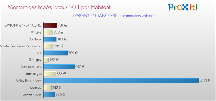 Montant des impôts locaux par Habitant pour SAVIGNY-EN-SANCERRE et les communes proches Comparaison des impôts locaux par habitant pour SAVIGNY-EN-SANCERRE et les communes voisines