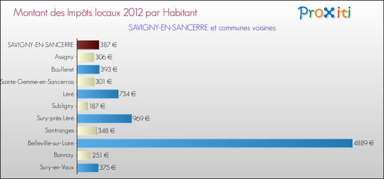Montant des impôts locaux par Habitant pour SAVIGNY-EN-SANCERRE et les communes proches Comparaison des impôts locaux par habitant pour SAVIGNY-EN-SANCERRE et les communes voisines