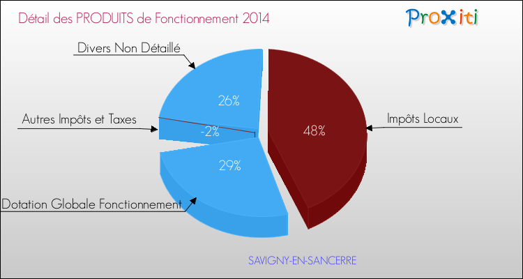 Décomposition du Budget de Fonctionnement 2014 de la commune de SAVIGNY-EN-SANCERRE Budget de Fonctionnement 2014 pour la commune de SAVIGNY-EN-SANCERRE