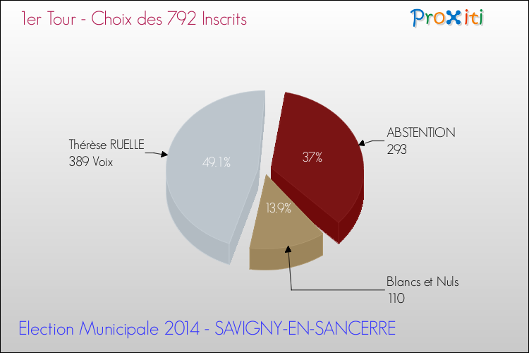 Résultats par rapport aux inscrits au 1er Tour des Elections Municipales 2014 de la commune de SAVIGNY-EN-SANCERRE Elections Municipales 2014 - Résultats par rapport aux inscrits au 1er Tour pour la commune de SAVIGNY-EN-SANCERRE