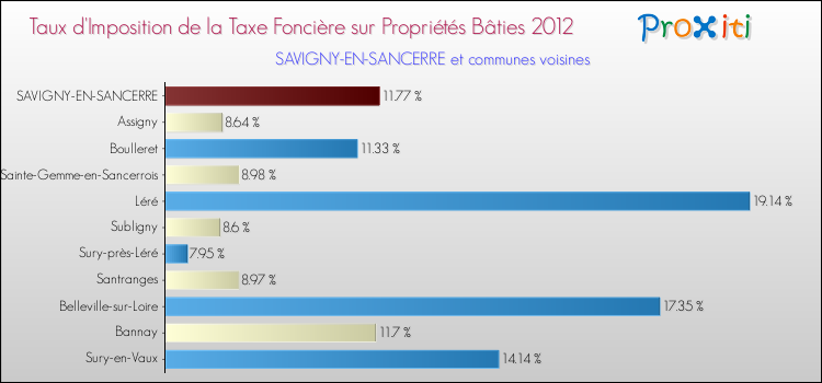Taux d'imposition de la taxe foncière sur le bati 2012 pour SAVIGNY-EN-SANCERRE et les communes proches Comparaison des taux d'imposition de la taxe foncière sur le bati 2012 pour SAVIGNY-EN-SANCERRE et les communes voisines