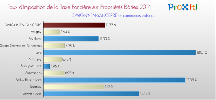 Taux d'imposition de la taxe foncière sur le bati 2014 pour SAVIGNY-EN-SANCERRE et les communes proches Comparaison des taux d'imposition de la taxe foncière sur le bati 2014 pour SAVIGNY-EN-SANCERRE et les communes voisines