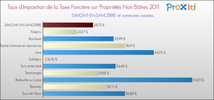 Taux d'imposition de la taxe foncière sur les immeubles et terrains non batis 2011 pour SAVIGNY-EN-SANCERRE et les communes proches Comparaison des taux d'imposition de la taxe foncière sur les immeubles et terrains non batis 2011 pour SAVIGNY-EN-SANCERRE et les communes voisines