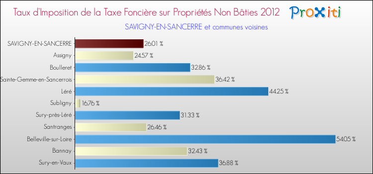 Taux d'imposition de la taxe foncière sur les immeubles et terrains non batis 2012 pour SAVIGNY-EN-SANCERRE et les communes proches Comparaison des taux d'imposition de la taxe foncière sur les immeubles et terrains non batis 2012 pour SAVIGNY-EN-SANCERRE et les communes voisines