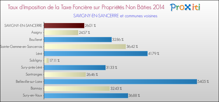 Taux d'imposition de la taxe foncière sur les immeubles et terrains non batis 2014 pour SAVIGNY-EN-SANCERRE et les communes proches Comparaison des taux d'imposition de la taxe foncière sur les immeubles et terrains non batis 2014 pour SAVIGNY-EN-SANCERRE et les communes voisines
