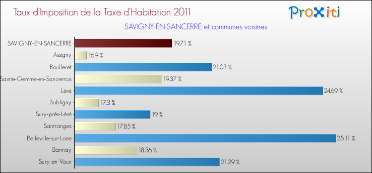 Taux d'imposition de la taxe d'habitation 2011 pour SAVIGNY-EN-SANCERRE et les communes proches Comparaison des taux d'imposition de la taxe d'habitation 2011 pour SAVIGNY-EN-SANCERRE et les communes voisines