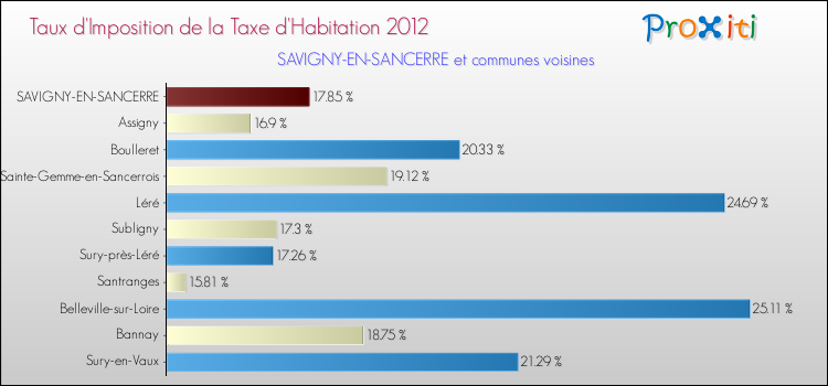 Taux d'imposition de la taxe d'habitation 2012 pour SAVIGNY-EN-SANCERRE et les communes proches Comparaison des taux d'imposition de la taxe d'habitation 2012 pour SAVIGNY-EN-SANCERRE et les communes voisines